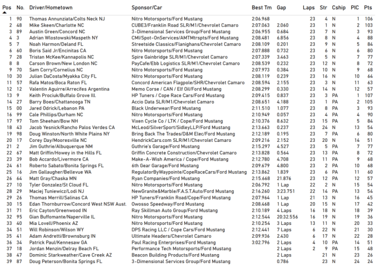 Annunziata powers to TA2 season opener victory at Sebring