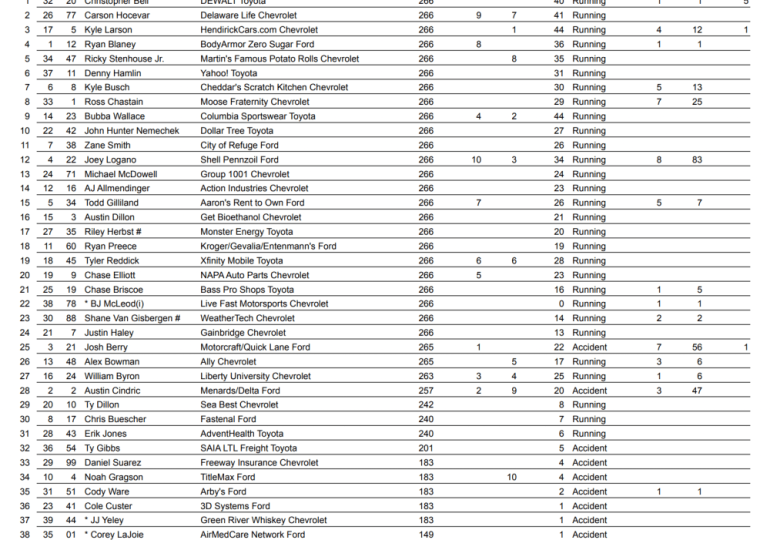 Bell edges Hocevar in overtime yellow to win at Atlanta