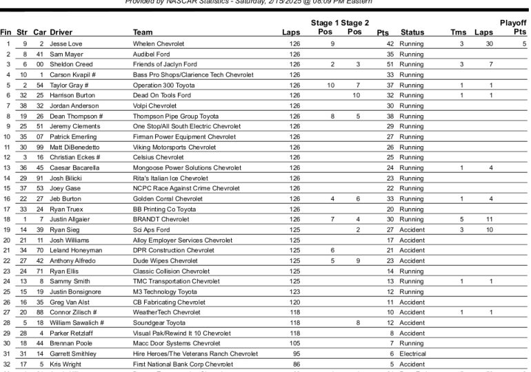 Love outruns carnage to win Xfinity season opener at Daytona