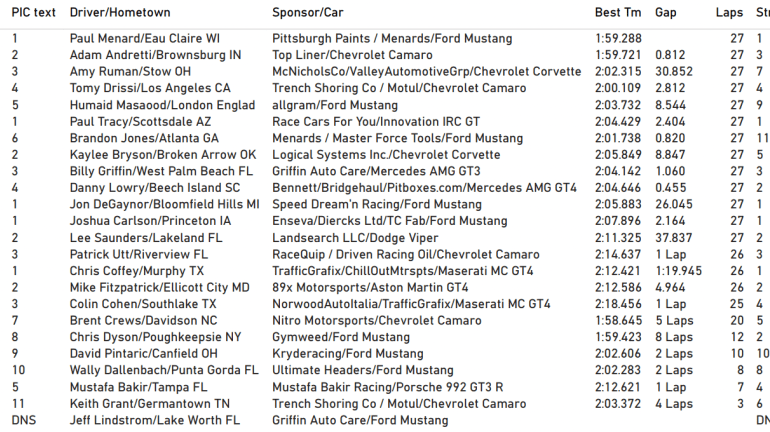 Menard snatches another TA win at Sebring as Crews falters