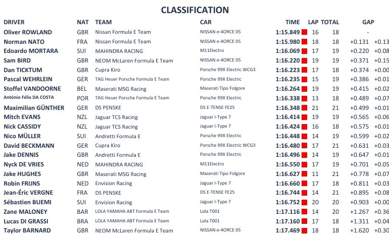 Rowland leads Nissan 1-2 in first Jeddah E-Prix practice
