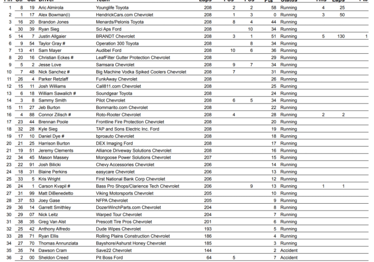 Almirola muscles by three-wide to snatch Phoenix Xfinity win