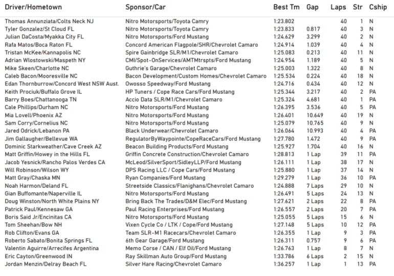 Annunziata wins again in TA2 at Road Atlanta SpeedTour