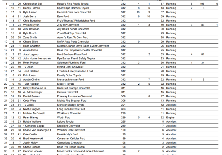Bell roars to third consecutive Cup Series win at Phoenix
