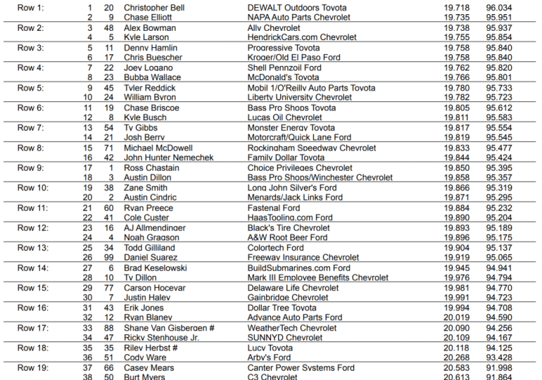 Bell surprises himself with Cup Series pole at Martinsville