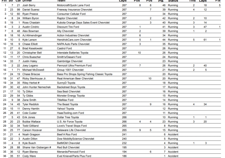 Berry cruises to maiden Cup Series win with Wood Brothers in Vegas