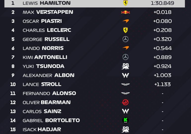 Hamilton leads Ferrari resurgence to win Chinese GP Sprint pole