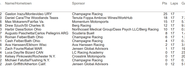 Irazu takes flag-to-flag Ligier JFC win at NOLA