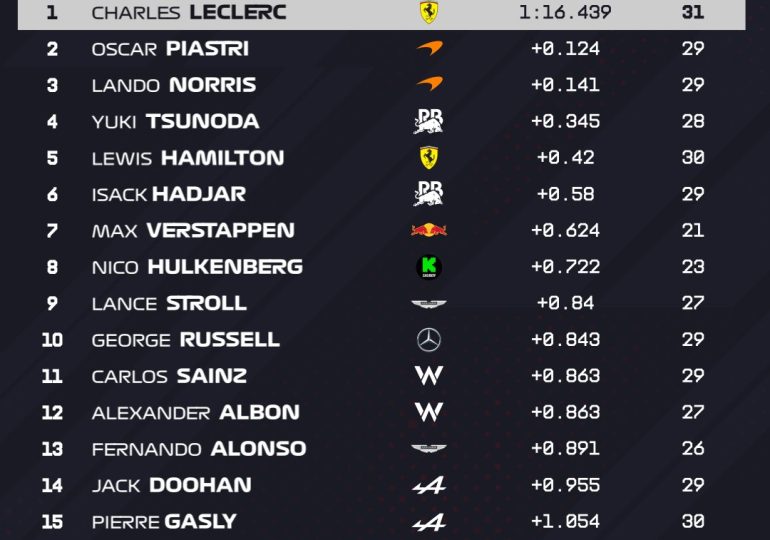 Leclerc leads Piastri in second Australian GP practice