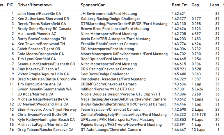 Moore wins Trans Am West photo finish at Buttonwillow