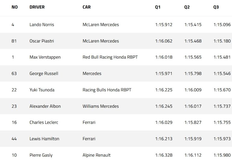 Norris leads comfortable McLaren front-row lockout at Australian GP