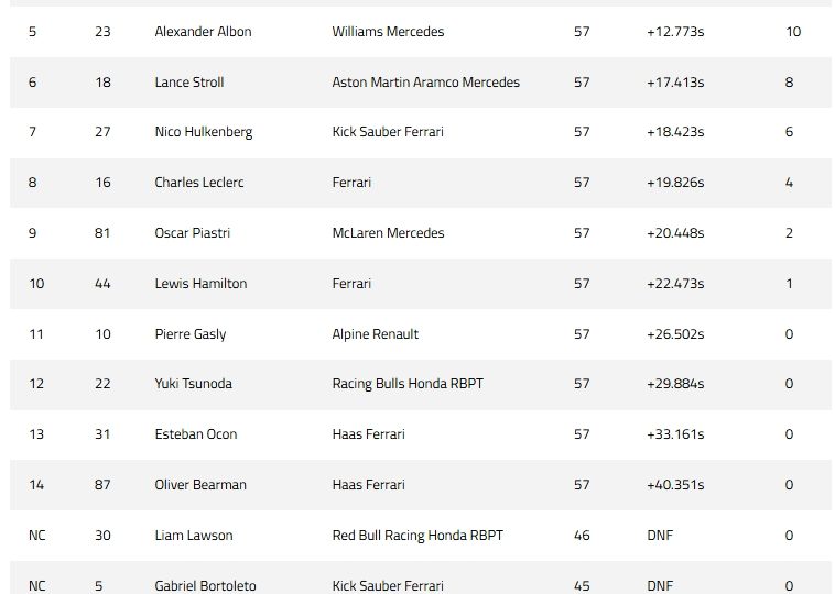 Norris survives late scare to secure remarkable Australian Grand Prix win