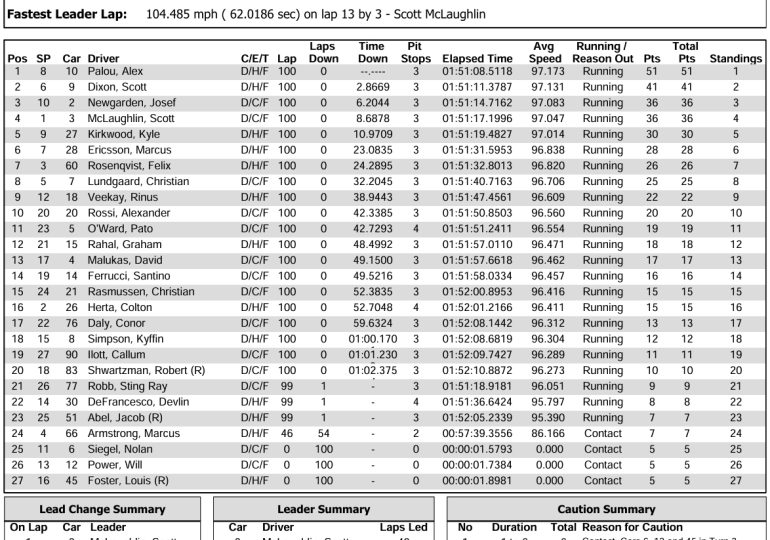 Palou opens title defense in style with St. Petersburg victory