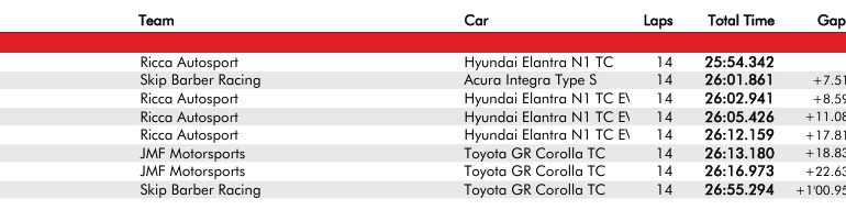 Ricca sweeps TC America at Sonoma