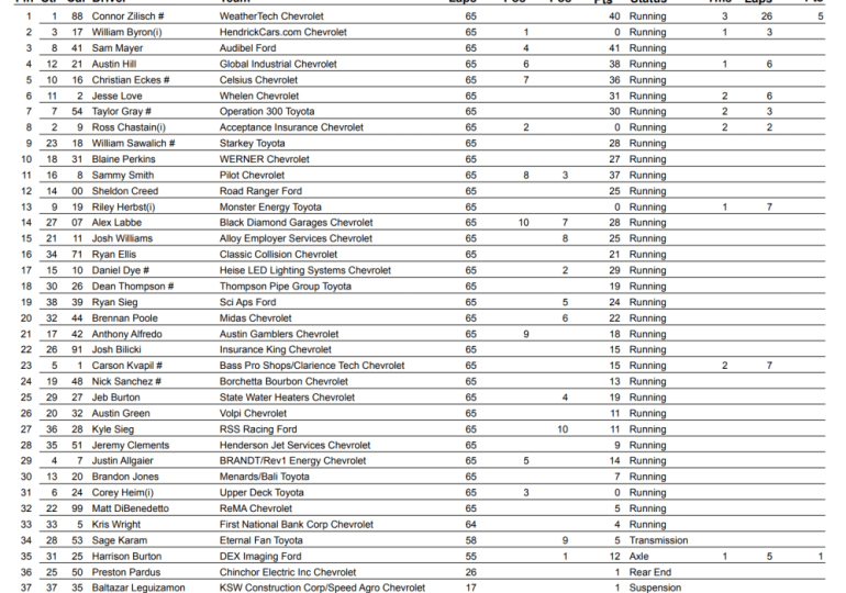 Zilisch overcomes early penalty to win Xfinity Series at COTA