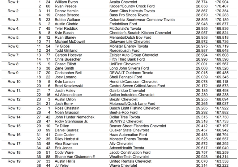 Byron throws it back at Darlington with second pole of 2025