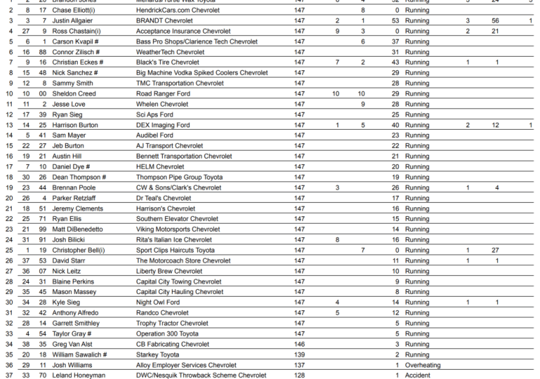 Jones breaks 98-race Xfinity winless streak at Darlington
