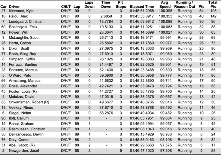 Kirkwood vaults to another handy Long Beach GP victory