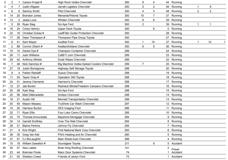 Larson positively trounces the Xfinity field at Bristol