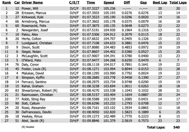 Power leads tire-saving Long Beach GP Friday practice