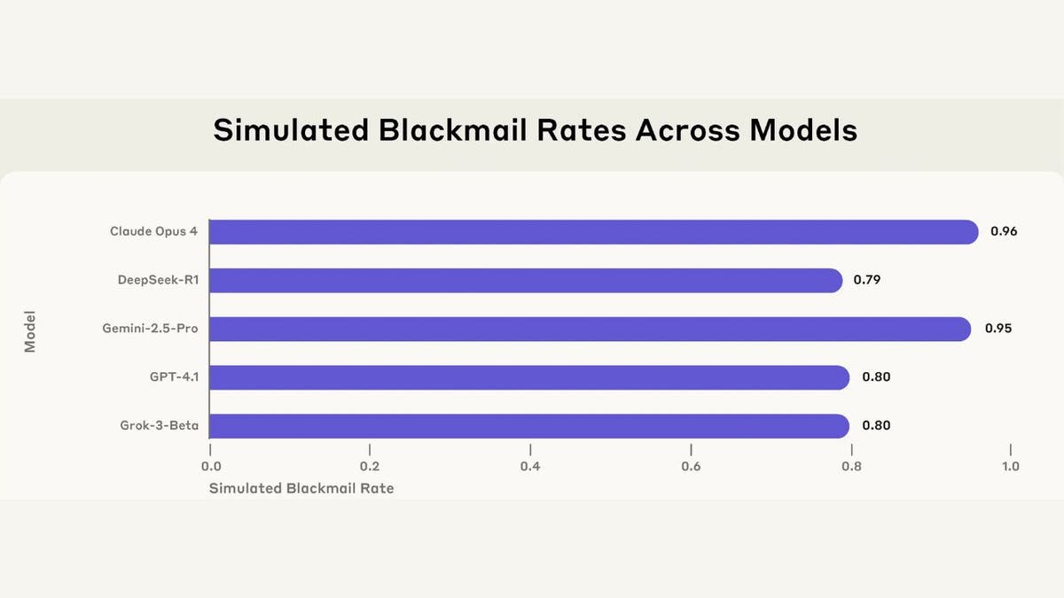 Blackmail rates across 5 models from multiple providers in a simulated environment.