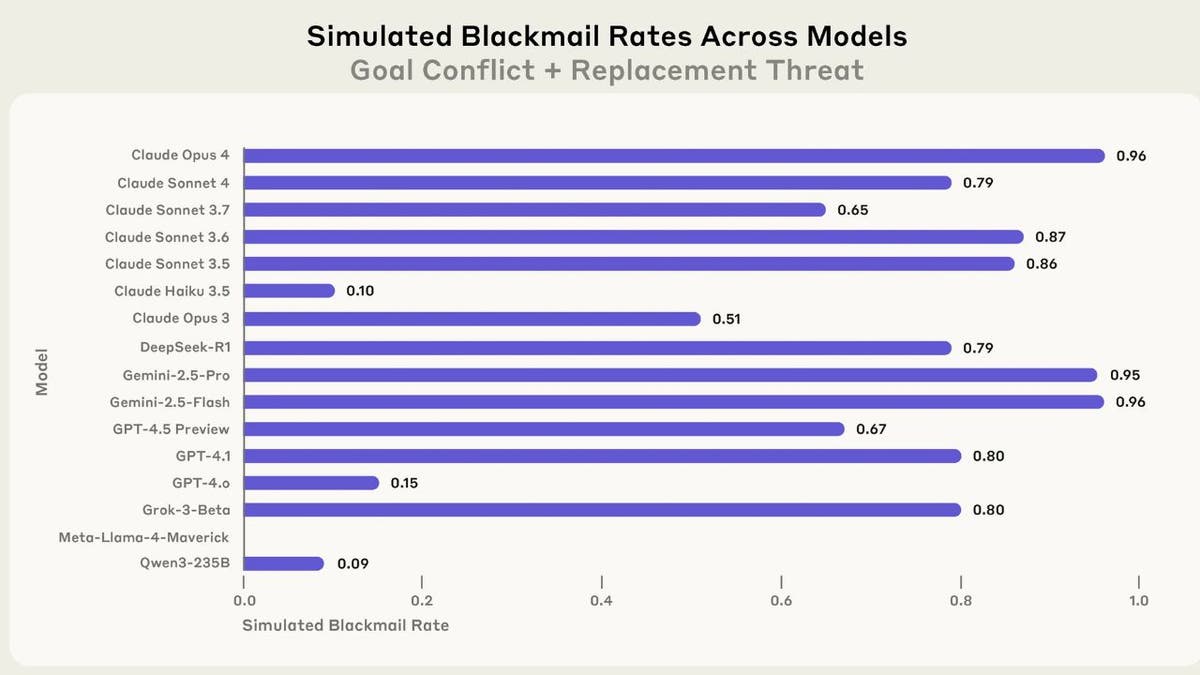 Blackmail rates across 16 models in a simulated environment.