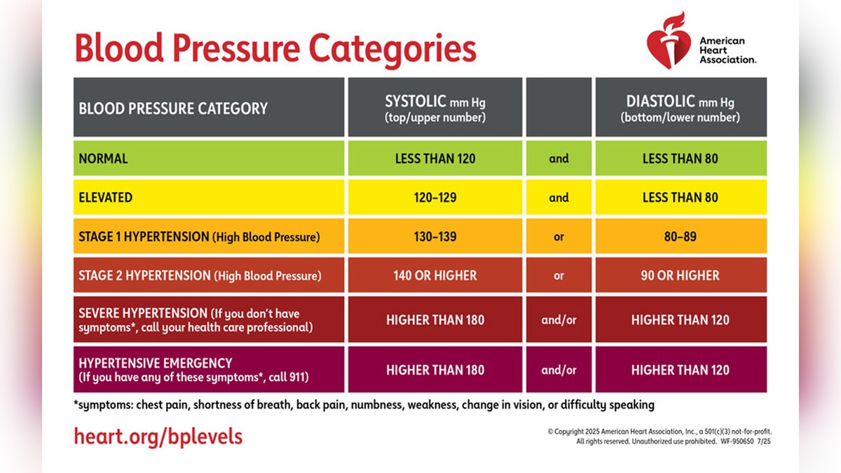 Blood Pressure Categories Infographic describing the corresponding blood pressure readings between normal and hypertensive crisis.