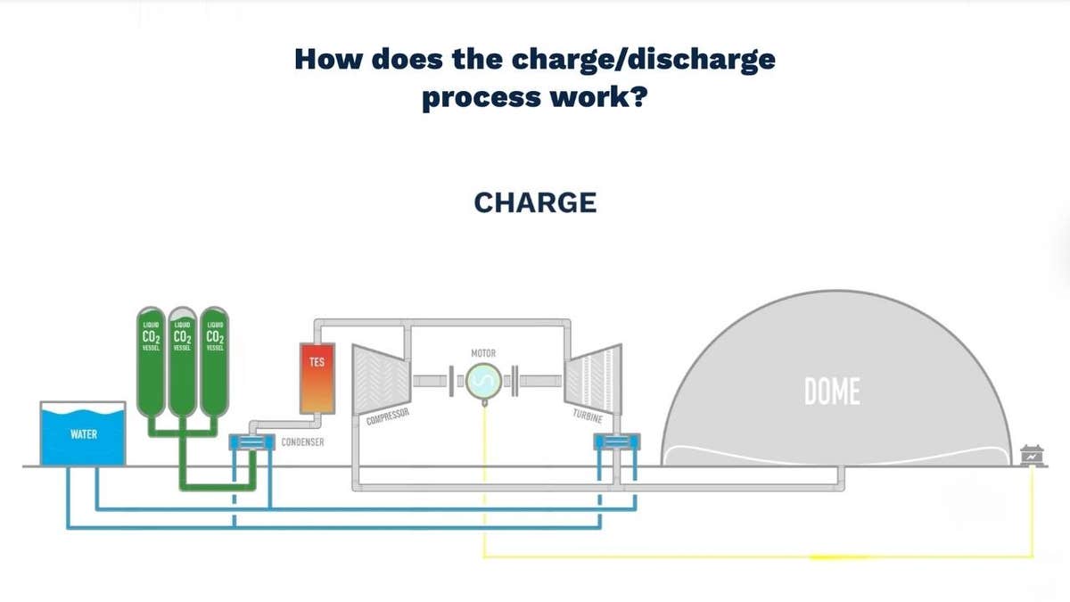 How the Energy Dome's CO2 Battery's charge and discharge works.