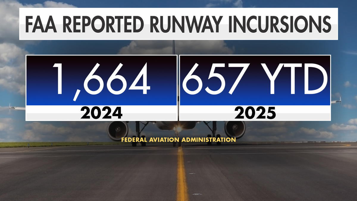 FAA Reported Runway Incursions