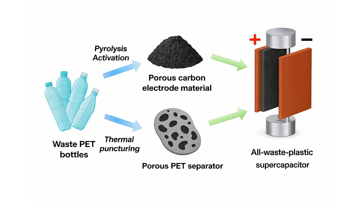 A diagram of how PET bottles are converted into energy