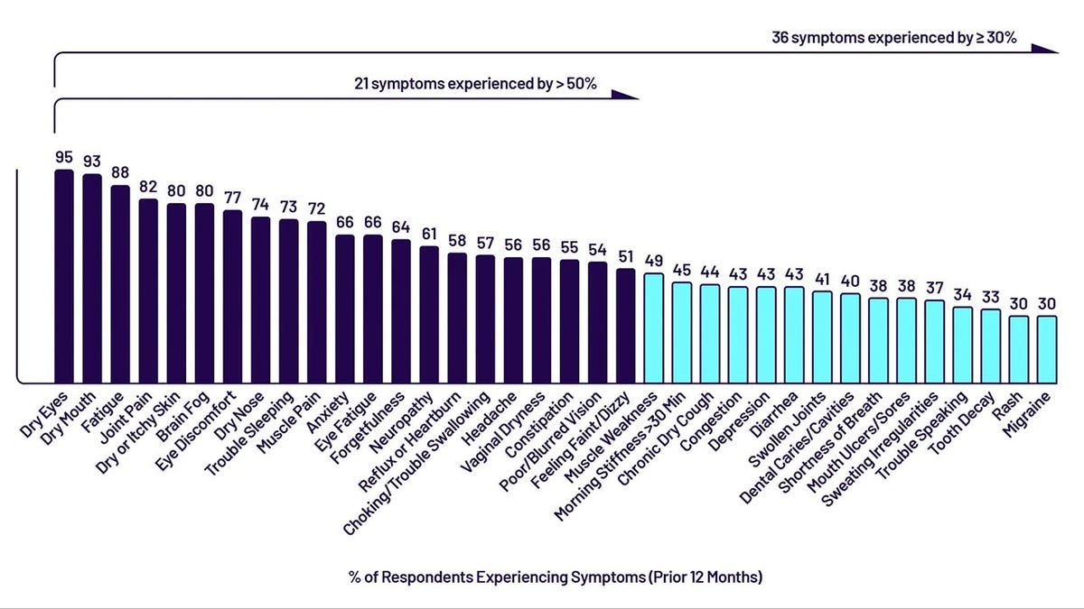 chart displaying sjogren's symptoms