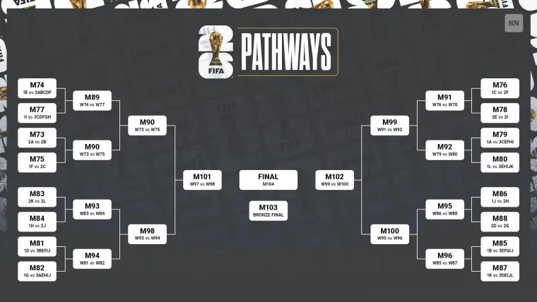 World Cup bracket 2026